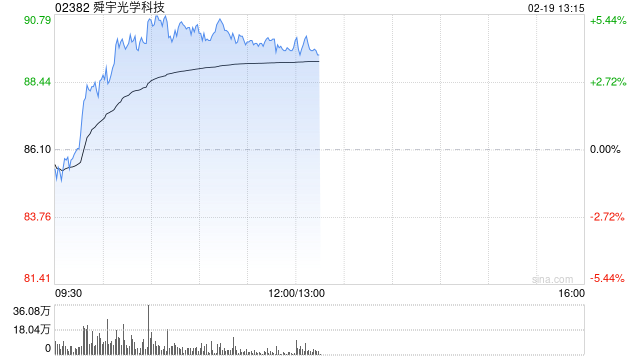 舜宇光學科技午前漲超4% 星展給予“買入”評級