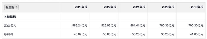 蒙牛去年凈利潤(rùn)大跳水