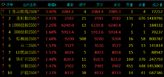 收評(píng)：集運(yùn)指數(shù)漲超3% 菜粕漲超2%