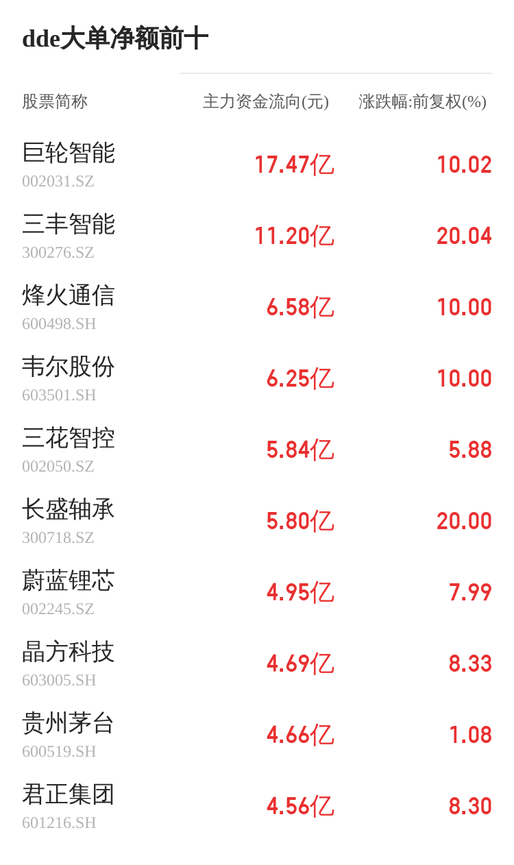 中基健康主力資金持續(xù)凈流入，3日共凈流入1036.40萬(wàn)元