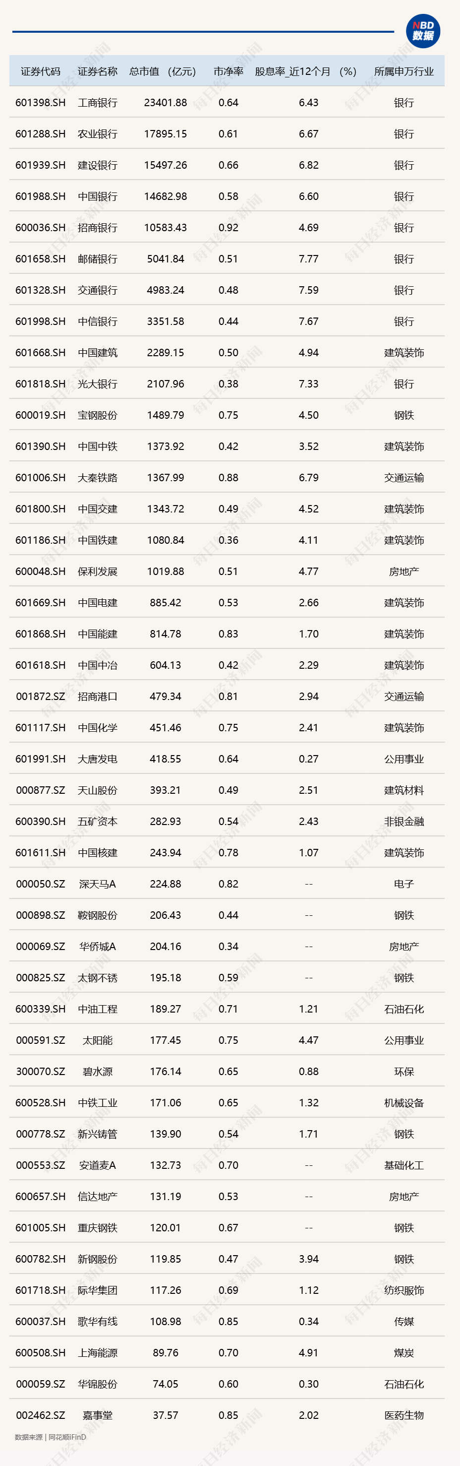 國有四大行股價(jià)再創(chuàng)歷史新高，牛市將“消滅”破凈股？