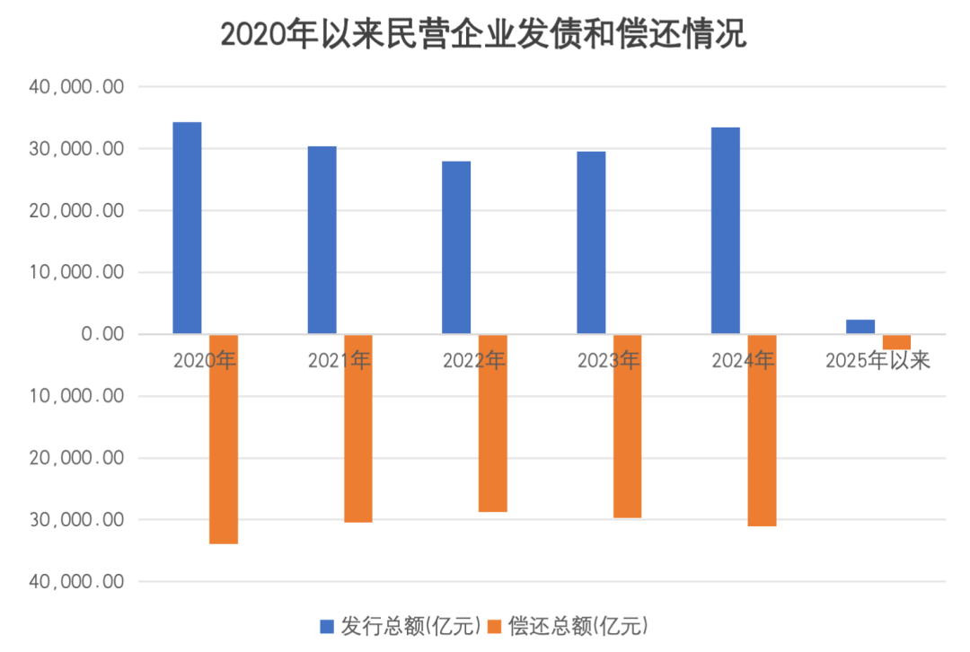 凈融資轉(zhuǎn)正！民企發(fā)債融資回暖