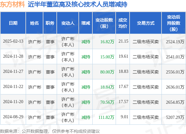 東方材料：2月13日高管許廣彬減持股份合計16.82萬股