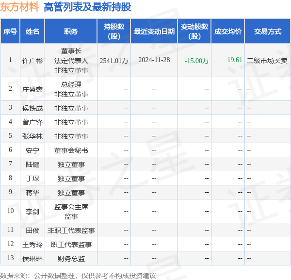 東方材料：2月13日高管許廣彬減持股份合計16.82萬股