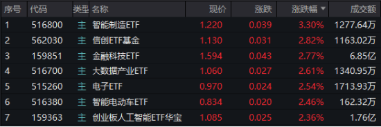 A股低開高走！科技火速奪回C位，AI全線反攻，金融科技ETF（159851）、創(chuàng)業(yè)板人工智能ETF華寶聯(lián)袂漲超2%