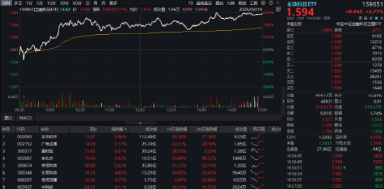 A股低開高走！科技火速奪回C位，AI全線反攻，金融科技ETF（159851）、創(chuàng)業(yè)板人工智能ETF華寶聯(lián)袂漲超2%