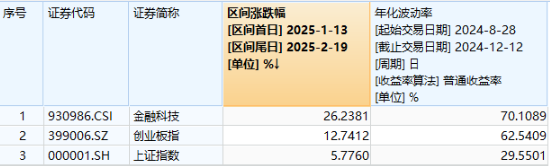 A股低開高走！科技火速奪回C位，AI全線反攻，金融科技ETF（159851）、創(chuàng)業(yè)板人工智能ETF華寶聯(lián)袂漲超2%