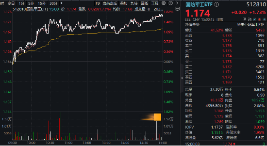 A股低開高走！科技火速奪回C位，AI全線反攻，金融科技ETF（159851）、創(chuàng)業(yè)板人工智能ETF華寶聯(lián)袂漲超2%