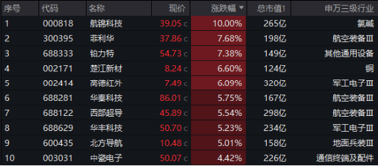 A股低開高走！科技火速奪回C位，AI全線反攻，金融科技ETF（159851）、創(chuàng)業(yè)板人工智能ETF華寶聯(lián)袂漲超2%