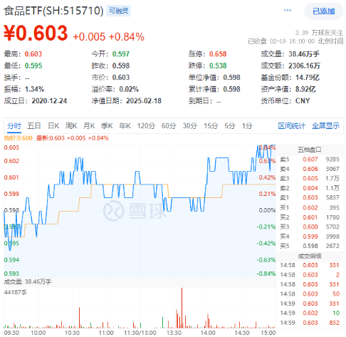 A股低開高走！科技火速奪回C位，AI全線反攻，金融科技ETF（159851）、創(chuàng)業(yè)板人工智能ETF華寶聯(lián)袂漲超2%