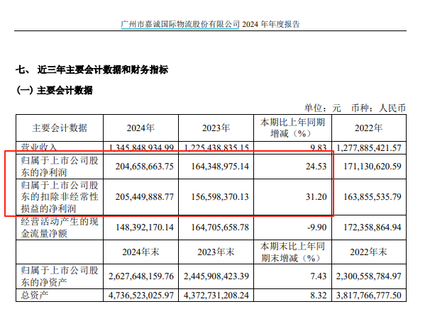 滬市首份2024年年報(bào) 來(lái)了！