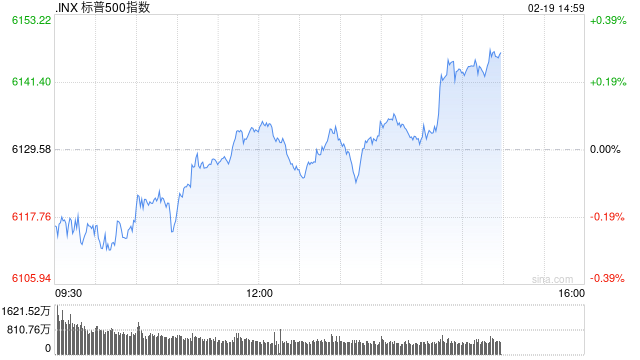 早盤：美股繼續(xù)下滑 標(biāo)普指數(shù)昨日創(chuàng)新高后回落