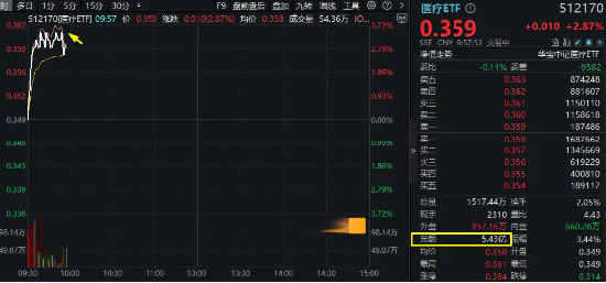 醫(yī)藥醫(yī)療領(lǐng)漲兩市，醫(yī)療ETF（512170）直線沖高3.44%！CXO一馬當(dāng)先，泰格醫(yī)藥飆升逾9%！AI醫(yī)療概念同步活躍