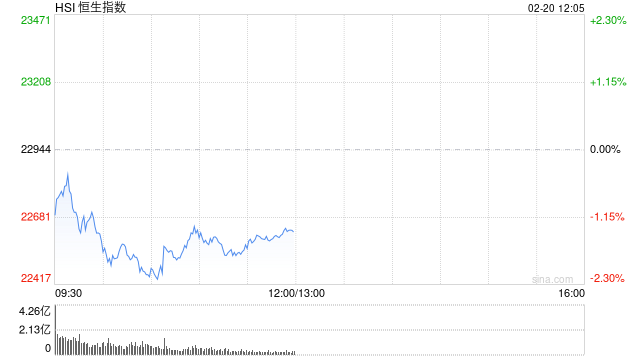 午評(píng)：港股恒指跌1.38% 恒生科指跌2.24%美團(tuán)大跌逾6%