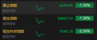 午評(píng)：港股恒指跌1.38% 恒生科指跌2.24%美團(tuán)大跌逾6%