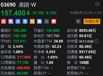 午評(píng)：港股恒指跌1.38% 恒生科指跌2.24%美團(tuán)大跌逾6%