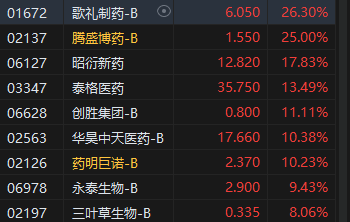 午評(píng)：港股恒指跌1.38% 恒生科指跌2.24%美團(tuán)大跌逾6%