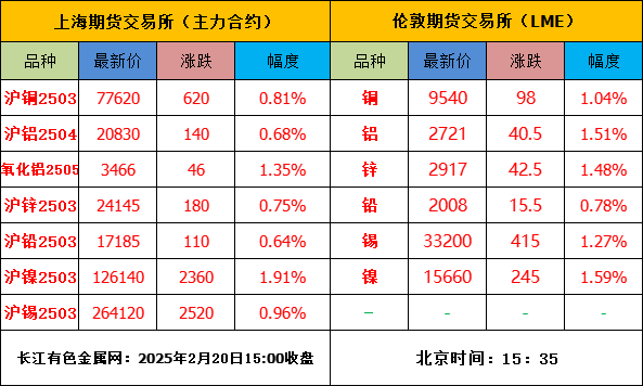 美中貿(mào)易或達(dá)成新協(xié)議，內(nèi)盤金屬普漲