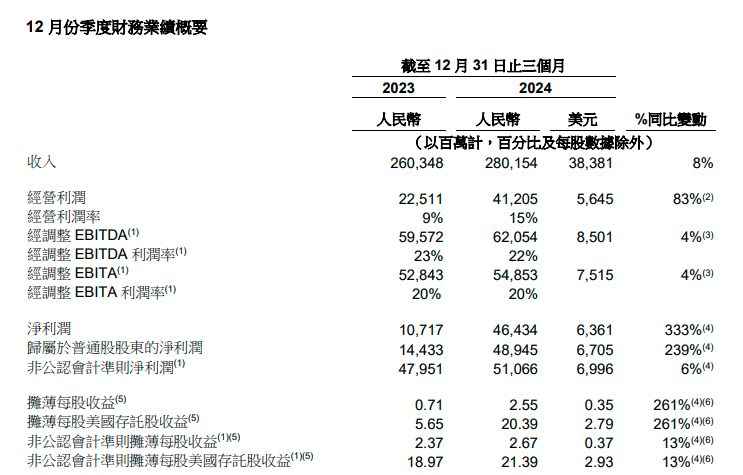 阿里財報超預期！Q3資本開支陡增80% 盤前股價大漲10%