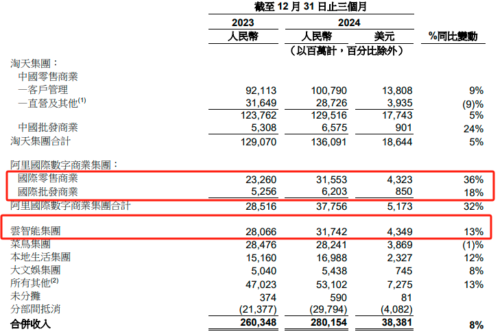 阿里財報超預期！Q3資本開支陡增80% 盤前股價大漲10%