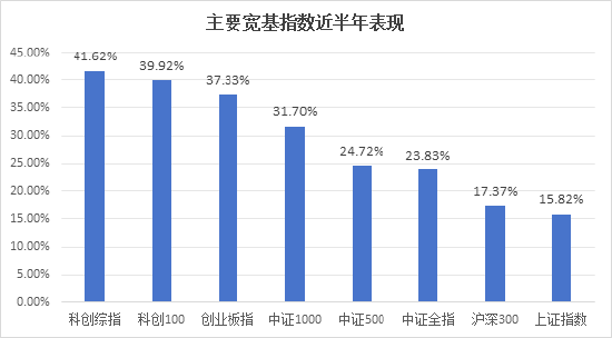 半年漲幅41.62%，科創(chuàng)綜指到底有什么投資價(jià)值