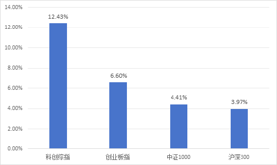 半年漲幅41.62%，科創(chuàng)綜指到底有什么投資價(jià)值