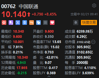 中國(guó)聯(lián)通大漲逾8%！三大運(yùn)營(yíng)商均接入DeepSeek