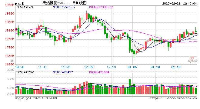 橡膠：走勢(shì)偏強(qiáng)