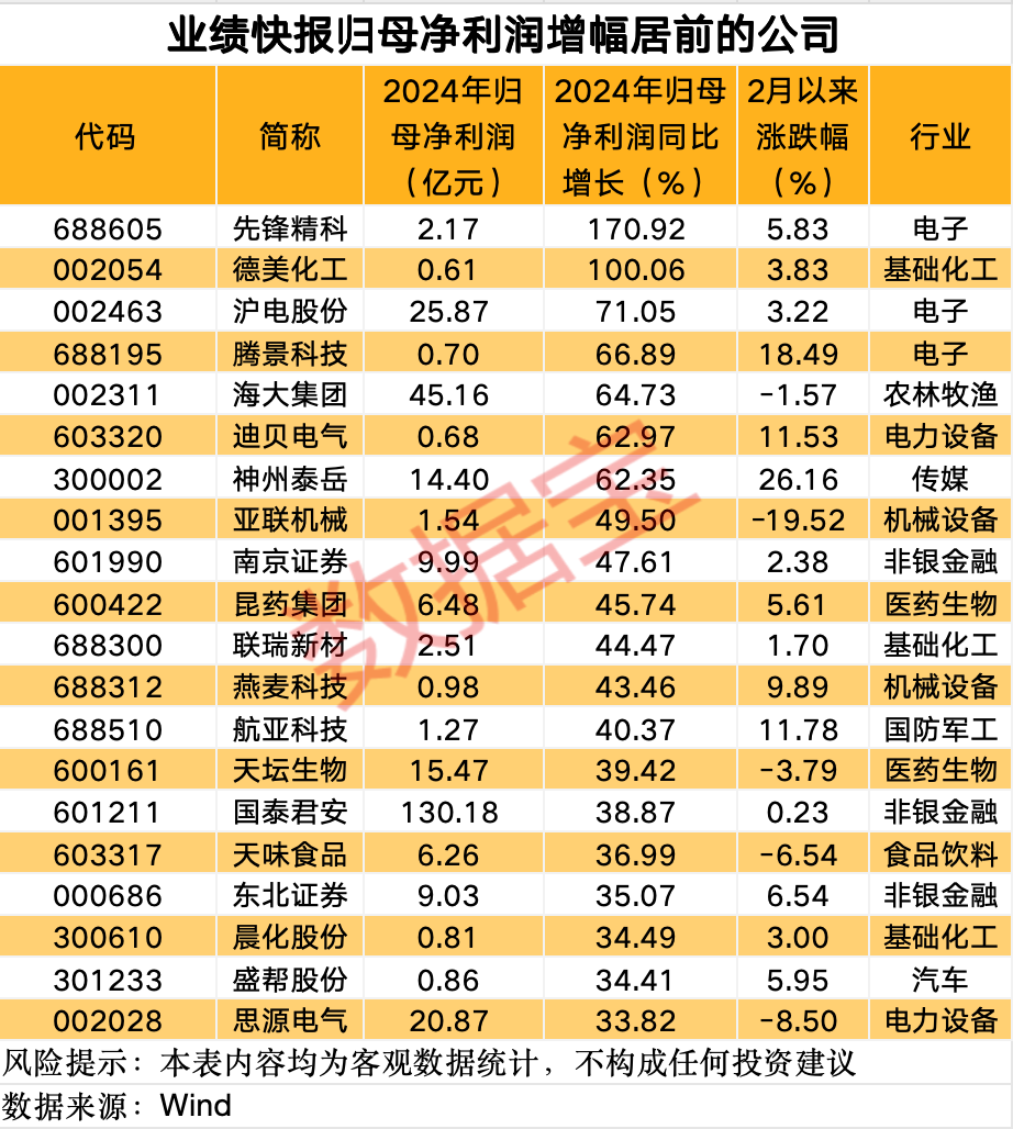 這條賽道 徹底沸騰！業(yè)績(jī)預(yù)增公司名單來了