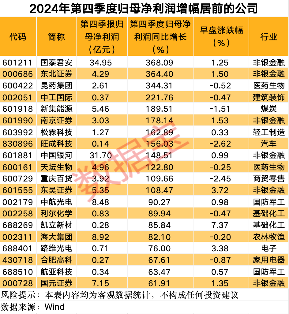 這條賽道 徹底沸騰！業(yè)績(jī)預(yù)增公司名單來了