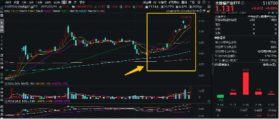 霸居全市場ETF漲幅榜前十，大數(shù)據(jù)產(chǎn)業(yè)ETF（516700）盤中飆漲近7%，8股漲停！阿里All in“AI+云”