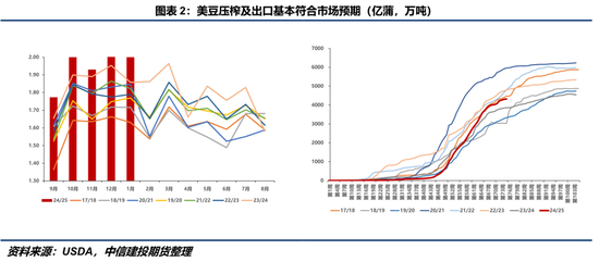 【豆系觀察】缺乏邊際增量信息，近端供應(yīng)偏緊敘事主導(dǎo)盤面