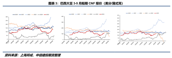 【豆系觀察】缺乏邊際增量信息，近端供應(yīng)偏緊敘事主導(dǎo)盤面