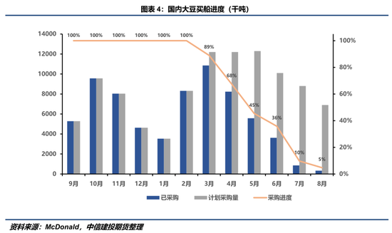 【豆系觀察】缺乏邊際增量信息，近端供應(yīng)偏緊敘事主導(dǎo)盤面