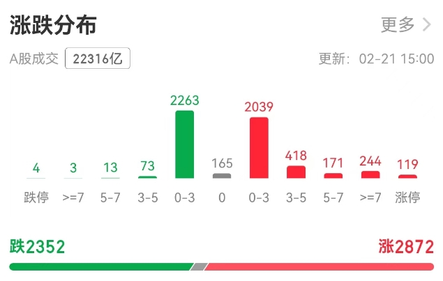 科技板塊崛起！A股單日成交額超2萬億元，機構稱第二波牛市來了