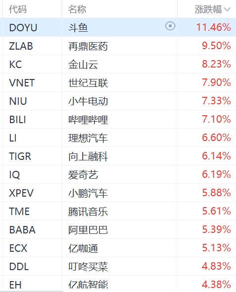 納斯達(dá)克中國(guó)金龍指數(shù)漲3%，阿里巴巴漲超5%