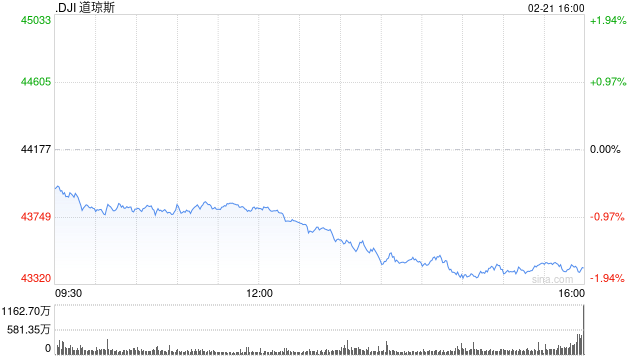 尾盤(pán)：美股跌幅擴(kuò)大 道指下跌逾760點(diǎn)