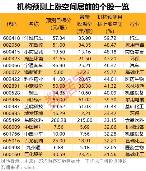 18股上漲空間有望超30% 機構(gòu)看好的潛力股出爐