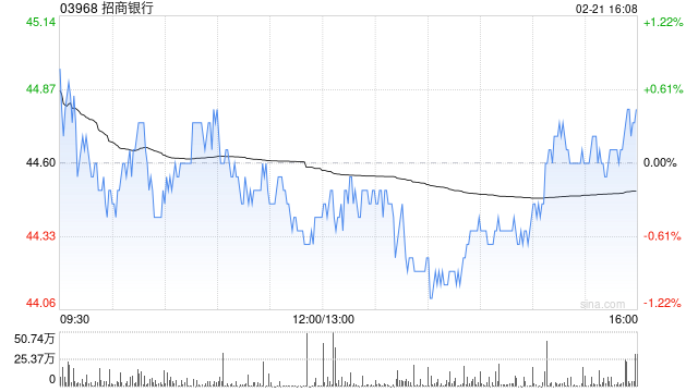 招商銀行獲Ping An Asset Management Co., Ltd.增持878.25萬股