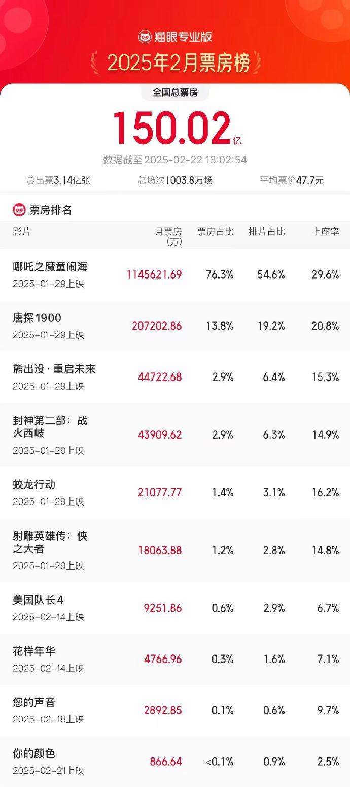 2025年2月總票房破150億 《哪吒之魔童鬧?！菲狈空急瘸?6.3%