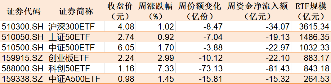 散戶懵了！芯片概念股再度大漲，主力資金卻借ETF逢高拋售逾40億元！半導(dǎo)體、芯片ETF份額更是創(chuàng)近一年新低