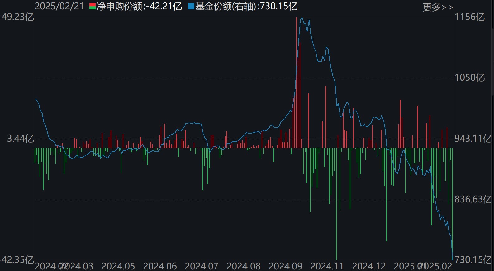 散戶懵了！芯片概念股再度大漲，主力資金卻借ETF逢高拋售逾40億元！半導(dǎo)體、芯片ETF份額更是創(chuàng)近一年新低