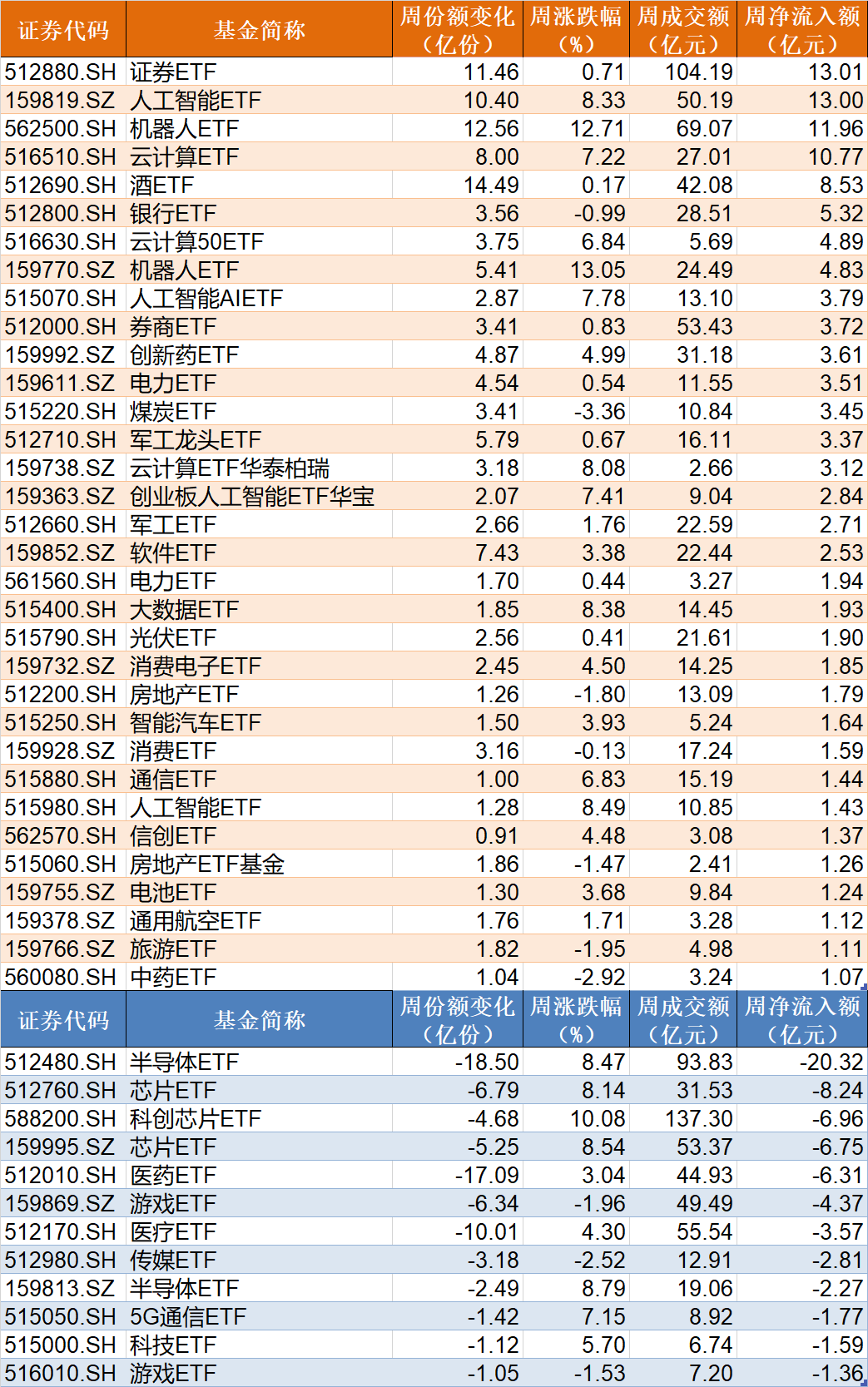 散戶懵了！芯片概念股再度大漲，主力資金卻借ETF逢高拋售逾40億元！半導(dǎo)體、芯片ETF份額更是創(chuàng)近一年新低