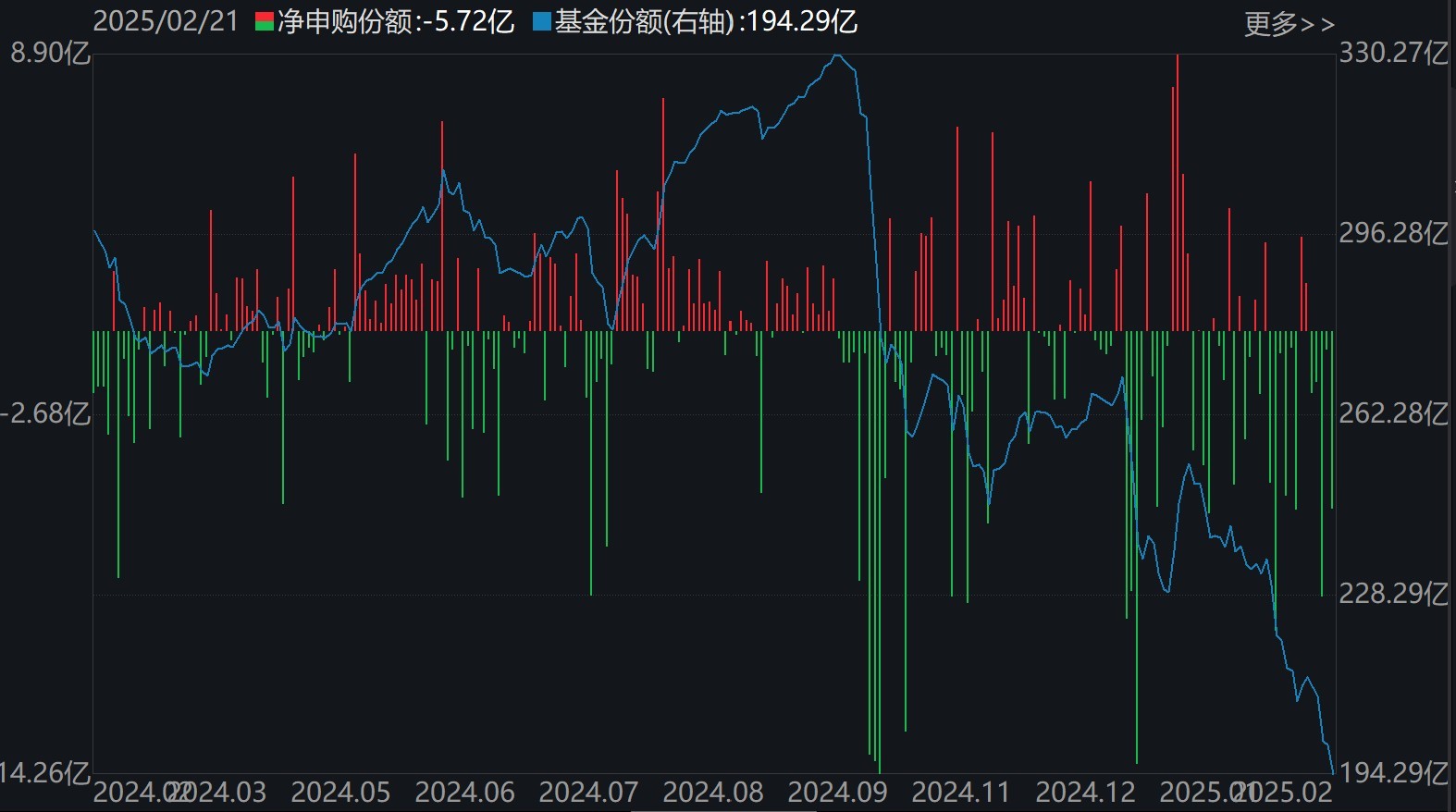 散戶懵了！芯片概念股再度大漲，主力資金卻借ETF逢高拋售逾40億元！半導(dǎo)體、芯片ETF份額更是創(chuàng)近一年新低