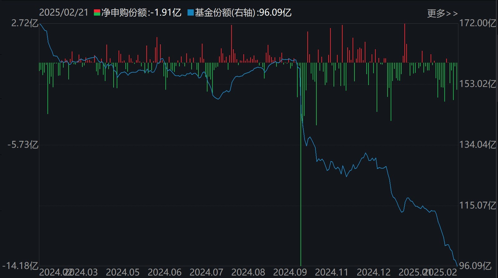 散戶懵了！芯片概念股再度大漲，主力資金卻借ETF逢高拋售逾40億元！半導(dǎo)體、芯片ETF份額更是創(chuàng)近一年新低