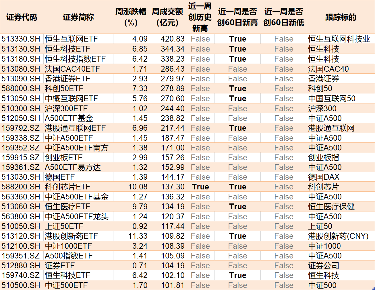 散戶懵了！芯片概念股再度大漲，主力資金卻借ETF逢高拋售逾40億元！半導(dǎo)體、芯片ETF份額更是創(chuàng)近一年新低