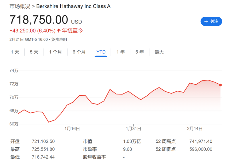 今夜巴菲特股東信！除了創(chuàng)紀錄的現(xiàn)金儲備，還有三件事備受關注