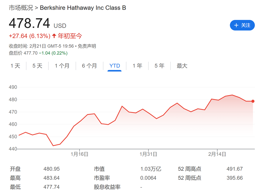 今夜巴菲特股東信！除了創(chuàng)紀錄的現(xiàn)金儲備，還有三件事備受關注