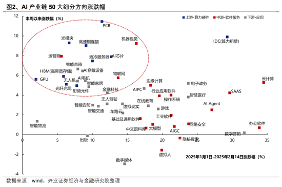 【興證策略】AI行情：如果畏懼高山，哪里還有洼地？