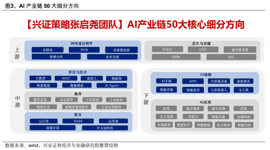 【興證策略】AI行情：如果畏懼高山，哪里還有洼地？